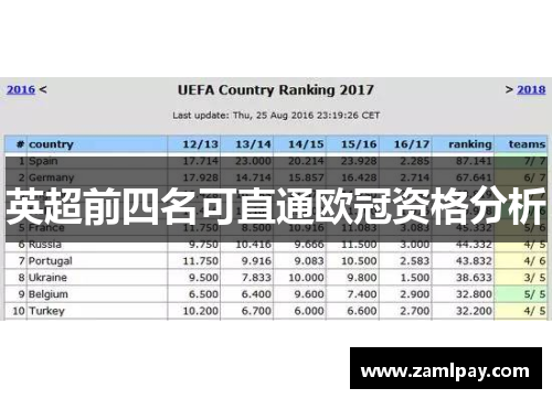英超前四名可直通欧冠资格分析 英超前四名可直通欧冠资格分析